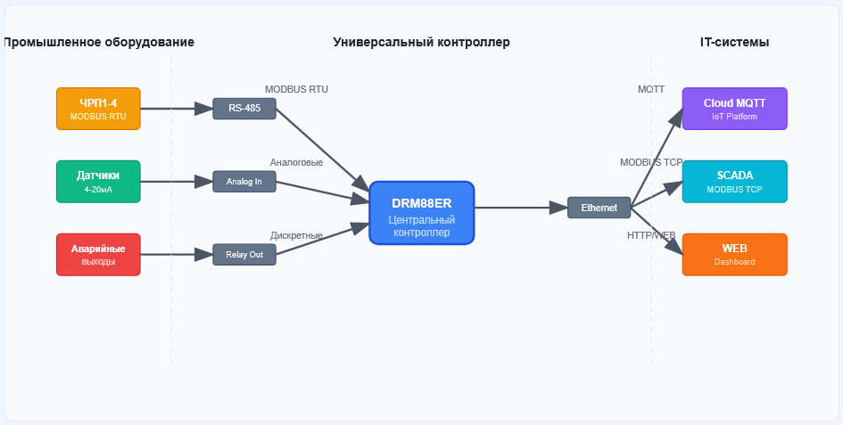 Опубликована статья: MQTT + MODBUS + WEB