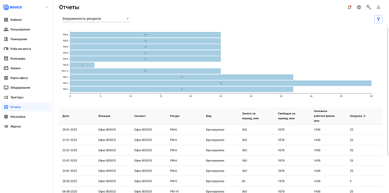 Аналитика использования переговорных комнат в системе управления офисом BOOCO — загруженность и отчёты