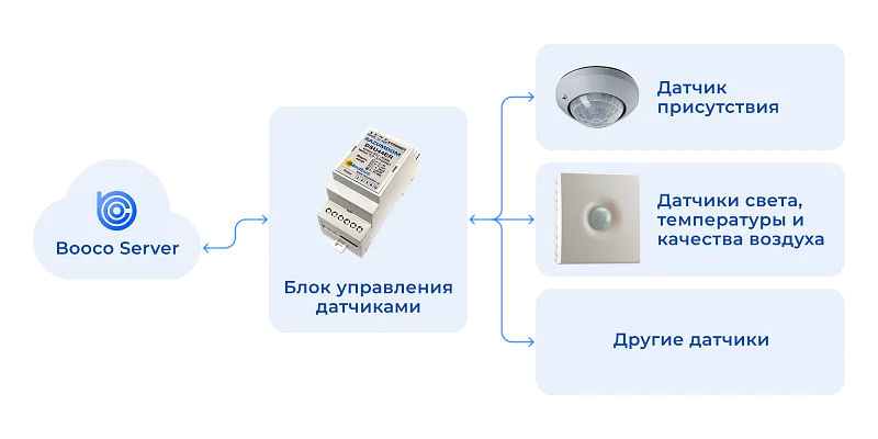 Схема подключения датчика присутствия через блок управления датчиками DSU40ER к серверу BOOCO